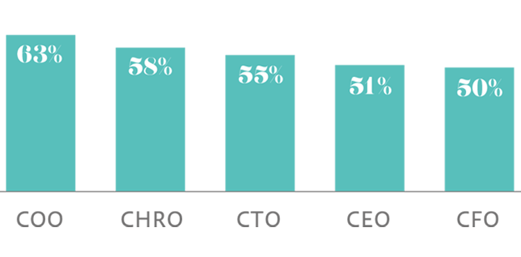 CFOとCEOはAIがもたらすチャンスに慎重